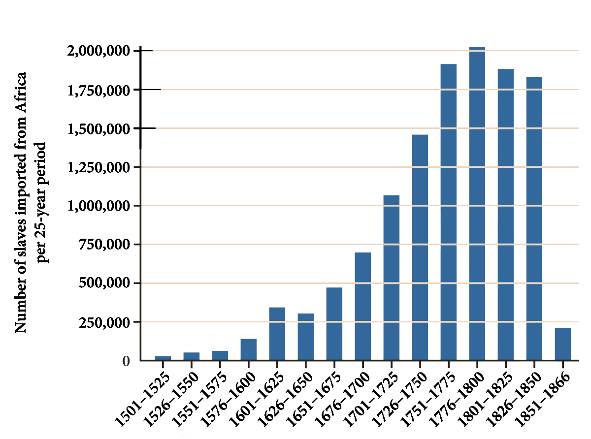 Enslaved Africans imported to the Americas from 1501 to 1866. https://commons.wikimedia.org/wiki/File:Graph_of_the_Number_of_Slaves_Imported_From_Africa.png